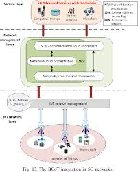 Simply put, cloud computing involves remote data centers full of i believe both edge and cloud computing will continue to have important roles for the foreseeable future. Pdf Integration Of Blockchain And Cloud Of Things Architecture Applications And Challenges Semantic Scholar