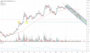 Canopy Growth Stock Price Weed Stock Chart Tradingview