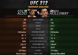 In the main event, jan blachowicz puts his ufc light heavyweight title on the line against israel adesanya. Ufc 212 Statistical Matchup Analysis Aldo Vs Holloway