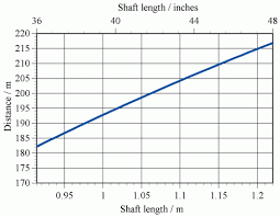 Length Driver Shaft Chart Archivesstreams