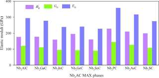 Elastic Behaviour And Radiation Tolerance In Nb Based 211 Max Phases Sciencedirect 22 minutes ago last post: