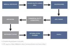 This difference may be insignificant for a private pilot certificate because the national average indicates most pilots require 60 to 75 hours of flight training. Can I Become A Commercial Pilot Using A Private Pilot Certificate Quora