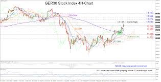 Ger30 Index Gains Ground Above 200 Sma Looks Overbought
