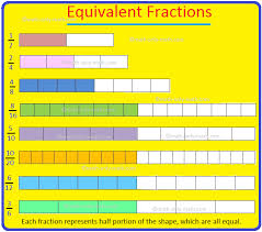 Students must write in the missing numerator or denominator to make the fractions in each problem equal. Equivalent Fractions Fractions Reduced To The Lowest Term Examples