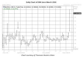 Dropbox Stock Post Ipo Peak Fuels Heavy Options Trading