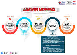 Lepasan stpm/ matrikulasi/ stam/ diploma/ setaraf; Jhepa Upsi Langkah Mengundi Pemilihan Majlis Facebook