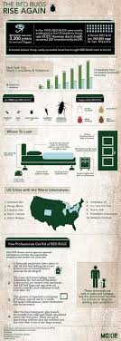 Cincinnati, oh 45247 referred by: Bed Bugs Rise Again Bed Bugs Bed Bug Spray Signs Of Bed Bugs
