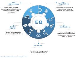 When you understand how they feel, this allows you to manage relationships more effectively. The Role Of Emotional Intelligence In Revenue Management