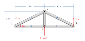 Mechanics Map Method Of Joints