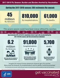 In the u.s., 336 million doses administered, with 81.4 million doses in the u.k. Flu Burden And Flu Burden Averted By Vaccination Infographic Cdc
