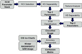 Flow Chart Showing Statistical Ice Type Separability And