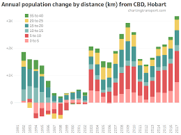 Where Is Population Growth Happening In Australia Charting