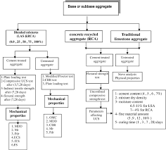 Flow Chart Of The Experimental Plan Download Scientific