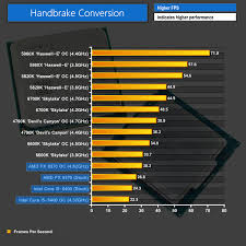 150 gaming cpu amd fx 8370 w wraith vs intel core i5