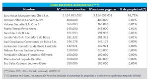 > ningún colaborador de afp capital requiere ni tiene necesidad de conocer claves secretas o cualquier información. Accionistas Afp Capital