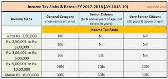 Pin On Taxation In India
