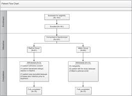 Patient Flow Chart For The Clinical Trial Download