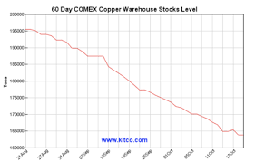 Copper Is Going Nowhere While Lme Stocks Plunge Put Dbb On