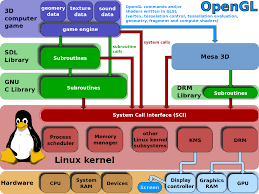 Game Engine Wikipedia The Free Encyclopedia Linux Gaming Game Engine Device Driver