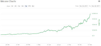 how to track performance when investing in bitcoin ethereum