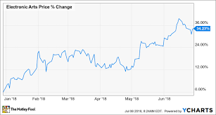 why electronic arts inc stock gained 34 2 in the first