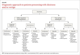 Diagnostic Approach To Patients Presenting With Dizziness And Or Vertigo Vertigo Dizziness Coping With Stress