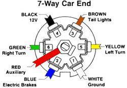 The table and diagram below. 7 Pin Trailer Wiring Schematic 7 Way Trailer Plug With Round Connectors Mopar Does It When Wiring A Trailer Connector It Is Best To Wire By Function As Wire