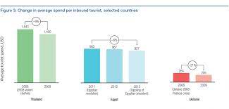 Tourism industry refers to the activities of people that travel to other places for leisure, religious, business or medical purposes. Travel And Tourism Competitiveness Report 2015 Reports World Economic Forum