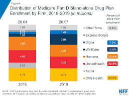 10 Things To Know About Medicare Part D Coverage And Costs