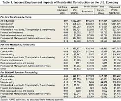 nahb impact of home building and remodeling on the u s economy