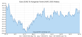 Euro Eur To Hungarian Forint Huf History Foreign