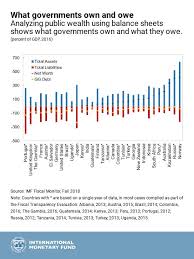 Most governments have no idea how much they own | World Economic Forum