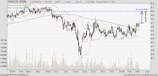 This is the main gamuda bhd stock chart and current price. Facebook