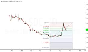 sdc stock price and chart set sdc tradingview