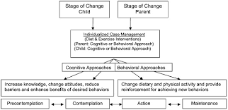 The transtheoretical model (ttm) is a successful framework for guiding behavior change programs for several health behaviors, yet its application to reduce of sedentary behavior has been neglected. Childhood Obesity A Transtheoretical Case Management Approach Journal Of Pediatric Nursing Nursing Care Of Children And Families