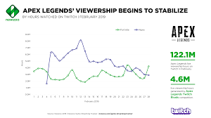 apex legends generated more live twitch viewership than