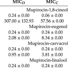 Pdf The Influence Of Essential Oil Compounds On Antibacterial Activity Of Mupirocin Susceptible And Induced Low Level Mupirocin Resistant Mrsa Strains