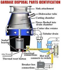 How To Fix A Broken Garbage Disposal Complete Checklist Garbage Disposal Fix Garbage Disposal Plumbing