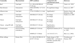 Written by ckgdmsghnew2016 on april 9, 2019.posted in articles, nutrition. The Effect Of Hpp On Macronutrients Download Table