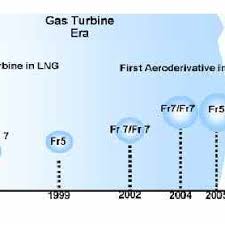 The model 20/20ml uv/ir flame detector is an electronic device designed to sense fire and flames and subsequently activate an alarm or an extinguishing system directly or through a. Pdf Gas Turbines And Turbocompressors For Lng Service