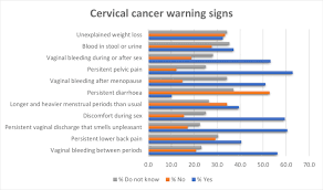 However, cell changes in the cervix can be detected at a very early stage and treatment can reduce the risk of cervical cancer developing. Cervical Cancer Warning Signs Download Scientific Diagram