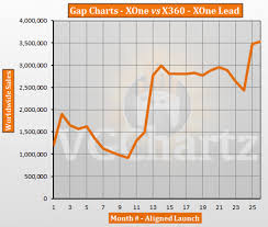 Xbox One Vs Xbox 360 Vgchartz Gap Charts December 2015