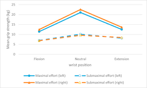 Testing norms for hand grip dynamometers. Determining Sincerity Of Effort Based On Grip Strength Test In Three Wrist Positions Sciencedirect