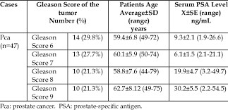 Here are 10 more facts about prostate cancer. Correlation Of Gleason Scores Of Tumors With Patients Age And Serum Download Table