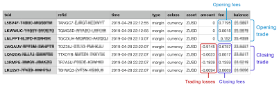 Margin and futures trading allows you to borrow money against your current capital, to trade cryptocurrency (contracts). How To Calculate Profits Losses From Trading On Margin Kraken