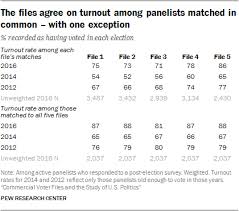 Political Data In Voter Files Pew Research Center Methods Pew Research Center