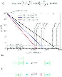 English news lesson on lie detector tests: A Call To Green Arms A Rallying Cry For Green Chemistry And Engineering For Co2 Capture Utilisation And Storage Green Chemistry Rsc Publishing