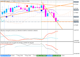 Forecast For Q117 Levels For Aud Usd Price Chart