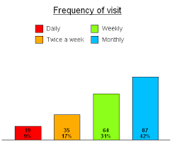 Putting Counts And Percentages On A Bar Chart Snap Surveys