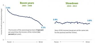 income growth in latin america has stopped being pro poor